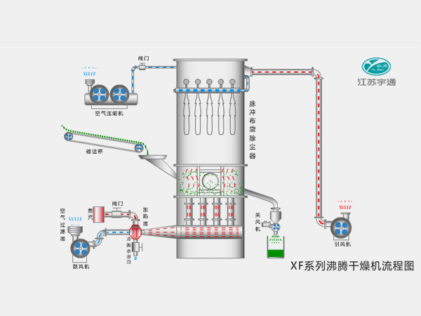 XF series boiling dryer